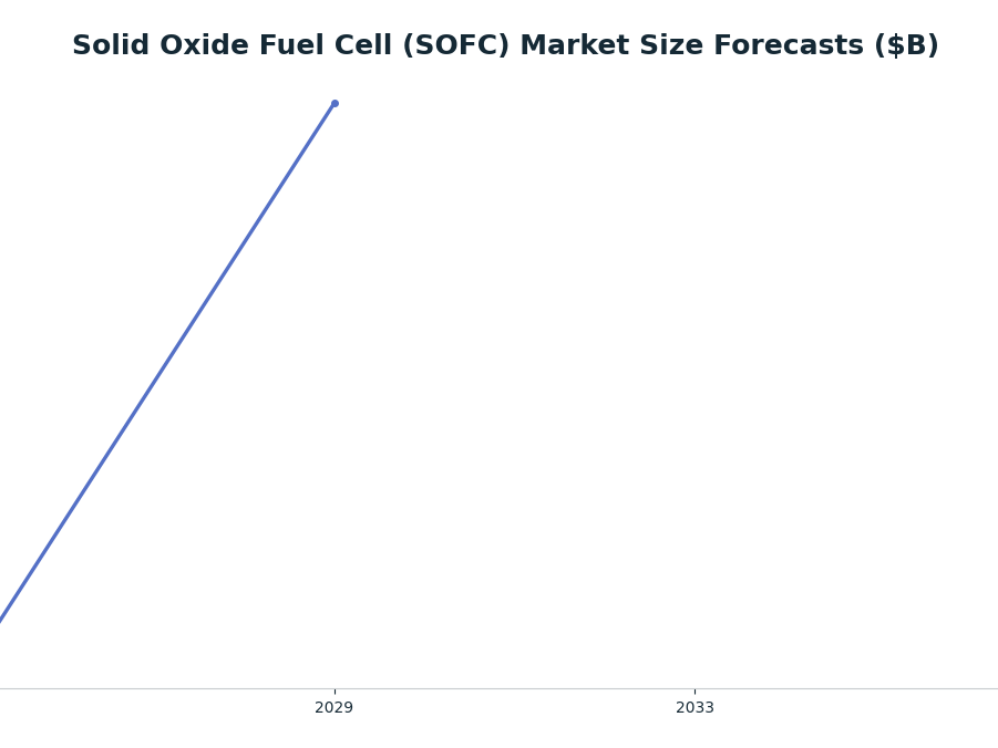Line chart: Solid Oxide Fuel Cell (SOFC) Market Size Forecasts ($B) — series: ACS Publications (Citing Fortune Business Insights)