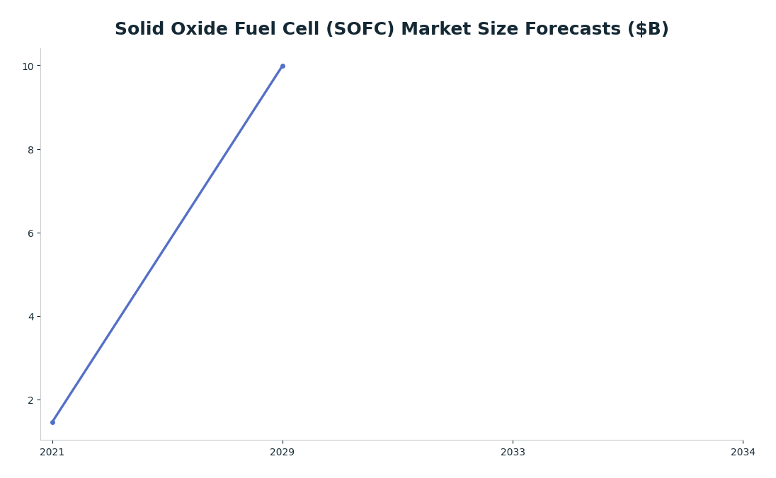 Line chart: Solid Oxide Fuel Cell (SOFC) Market Size Forecasts ($B) — series: ACS Publications (Citing Fortune Business Insights)