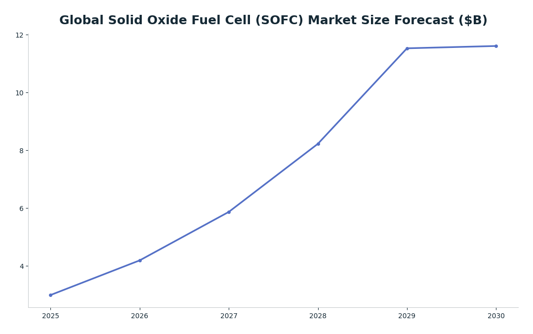 Line chart: Global Solid Oxide Fuel Cell (SOFC) Market Size Forecast ($B) — series: SOFC Market Size