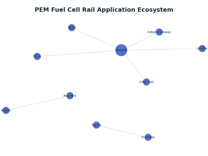Network graph: PEM Fuel Cell Rail Application Ecosystem