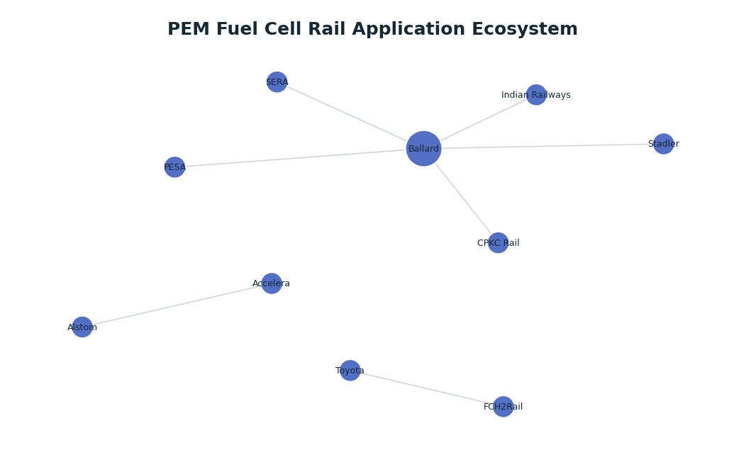 Network graph: PEM Fuel Cell Rail Application Ecosystem