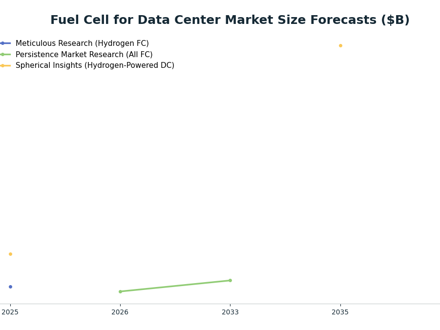Line chart: Fuel Cell for Data Center Market Size Forecasts ($B) — series: Meticulous Research (Hydrogen FC), Persistence Market Research (All FC), Spherical Insights (Hydrogen-Powered DC)