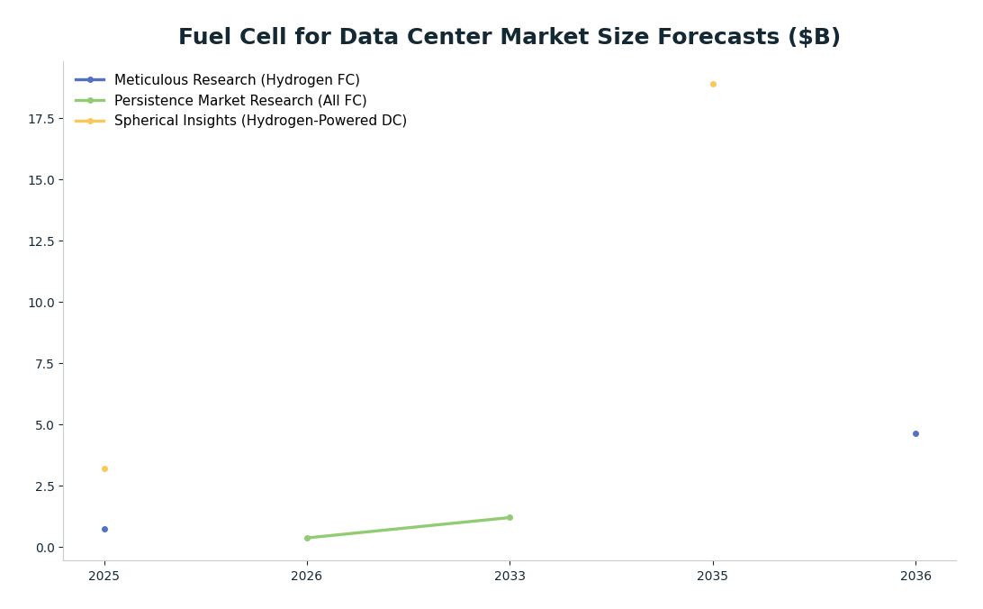 Line chart: Fuel Cell for Data Center Market Size Forecasts ($B) — series: Meticulous Research (Hydrogen FC), Persistence Market Research (All FC), Spherical Insights (Hydrogen-Powered DC)