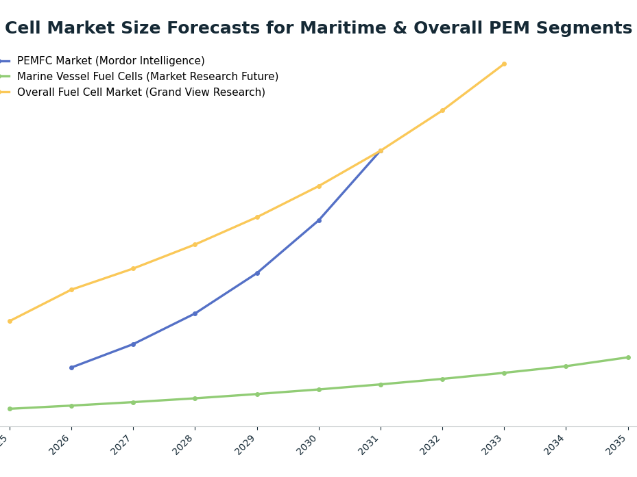 Line chart: Fuel Cell Market Size Forecasts for Maritime & Overall PEM Segments ($B) — series: PEMFC Market (Mordor Intelligence), Marine Vessel Fuel Cells (Market Research Future), Overall Fuel Cell Market (Grand View Research)