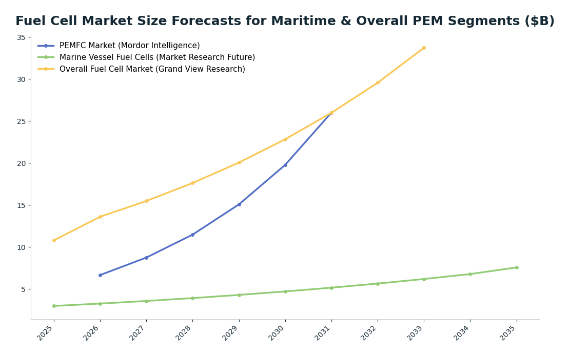 Line chart: Fuel Cell Market Size Forecasts for Maritime & Overall PEM Segments ($B) — series: PEMFC Market (Mordor Intelligence), Marine Vessel Fuel Cells (Market Research Future), Overall Fuel Cell Market (Grand View Research)