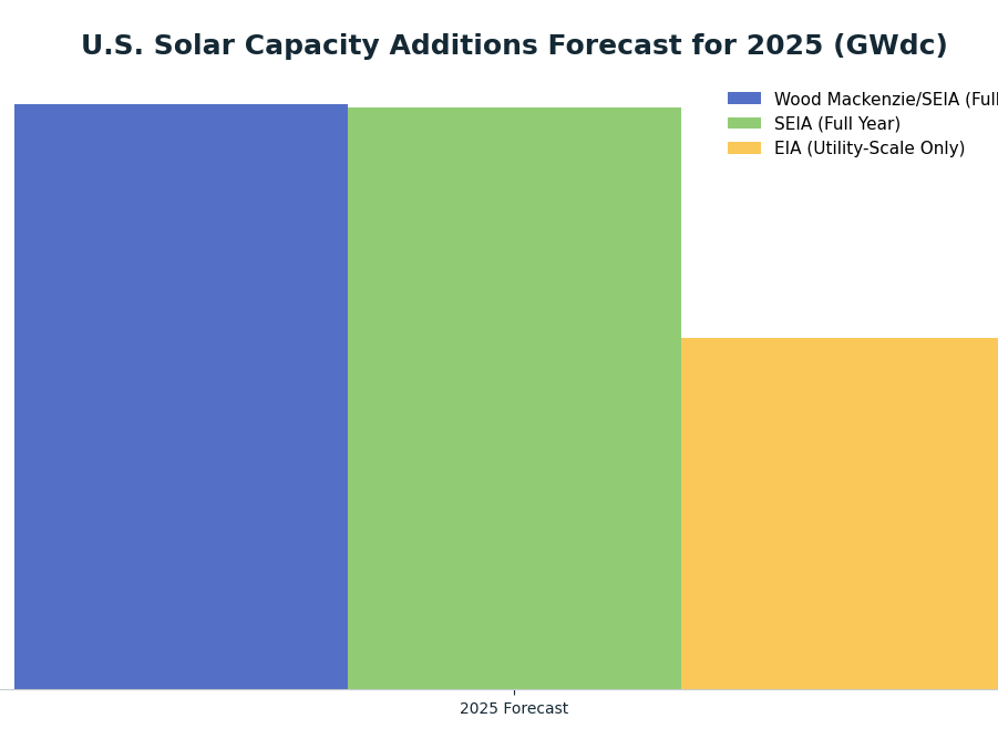 Bar chart: U.S. Solar Capacity Additions Forecast for 2025 (GWdc) — series: Wood Mackenzie/SEIA (Full Year), SEIA (Full Year), EIA (Utility-Scale Only)