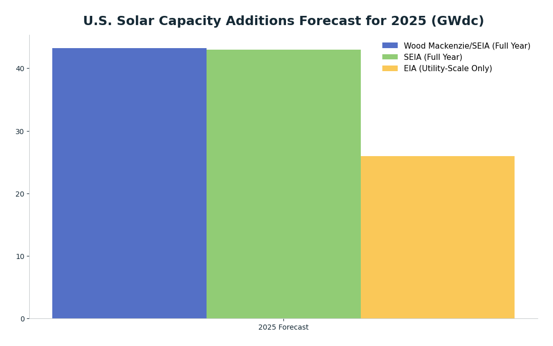 Bar chart: U.S. Solar Capacity Additions Forecast for 2025 (GWdc) — series: Wood Mackenzie/SEIA (Full Year), SEIA (Full Year), EIA (Utility-Scale Only)