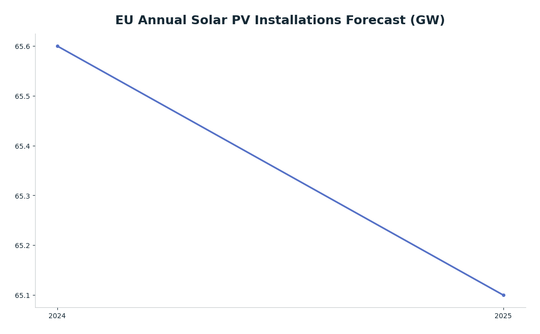 Line chart: EU Annual Solar PV Installations Forecast (GW) — series: SolarPower Europe (Dec 2025)