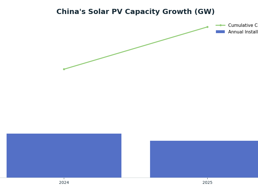 Bar chart: China's Solar PV Capacity Growth (GW) — series: Annual Installations, Cumulative Capacity