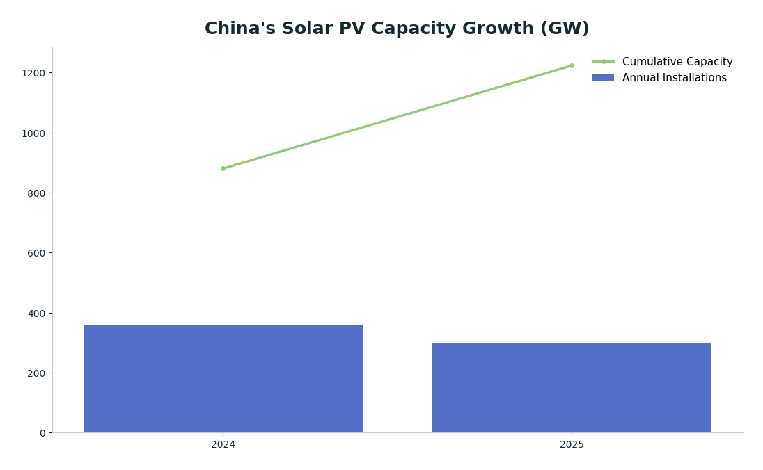 Bar chart: China's Solar PV Capacity Growth (GW) — series: Annual Installations, Cumulative Capacity