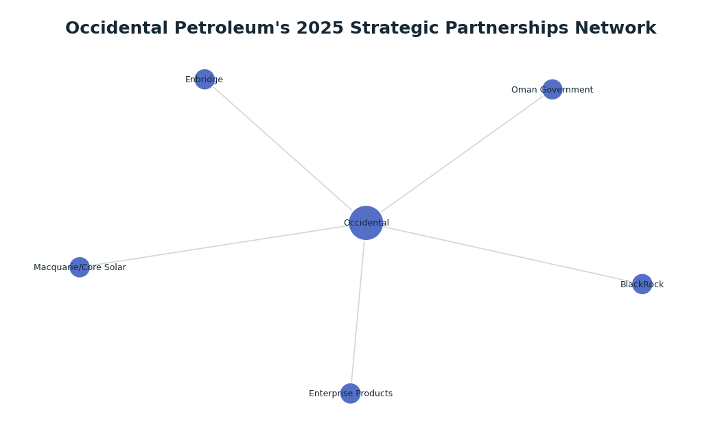 Network graph: Occidental Petroleum's 2025 Strategic Partnerships Network