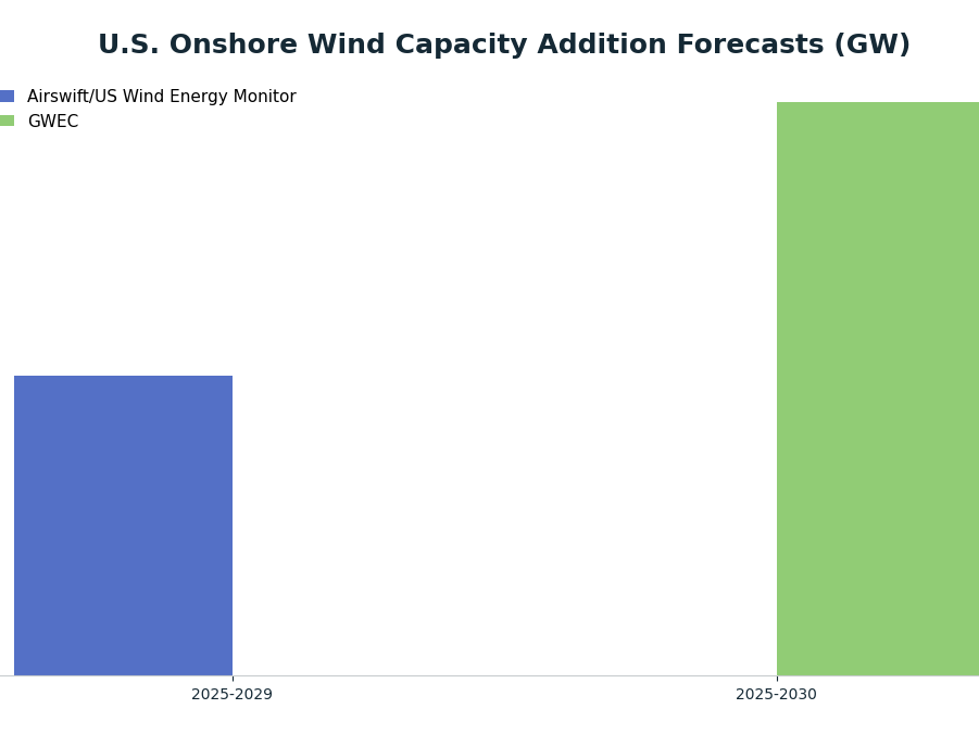 Bar chart: U.S. Onshore Wind Capacity Addition Forecasts (GW) — series: Airswift/US Wind Energy Monitor, GWEC