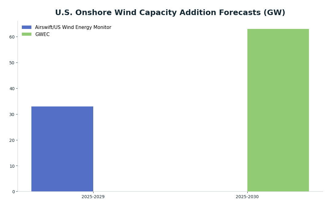Bar chart: U.S. Onshore Wind Capacity Addition Forecasts (GW) — series: Airswift/US Wind Energy Monitor, GWEC
