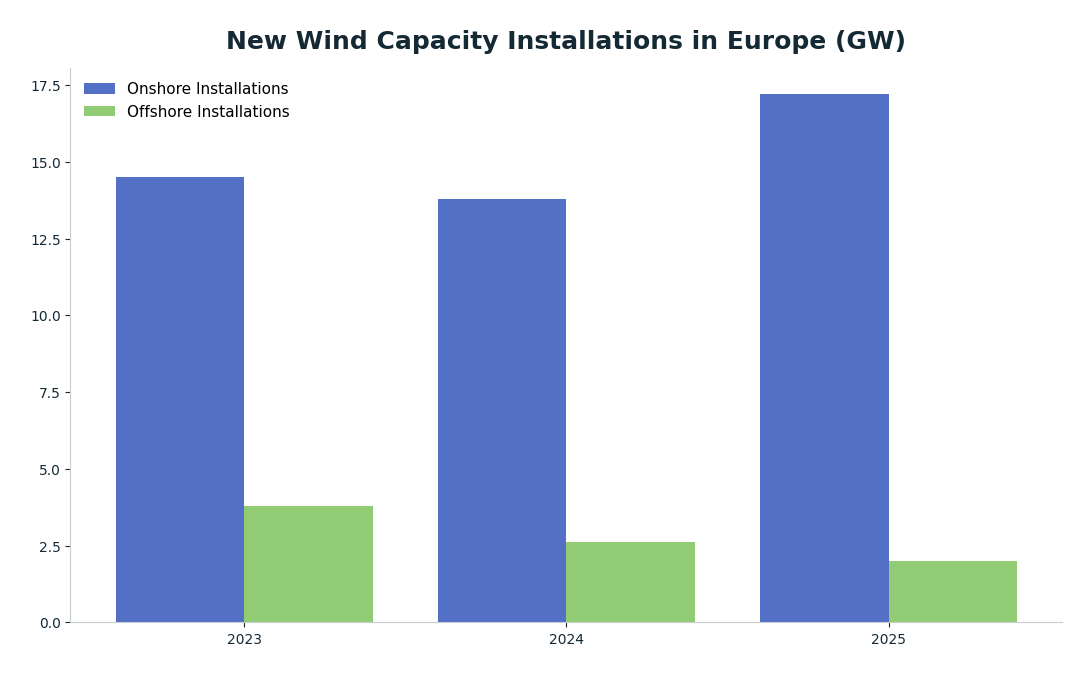 Bar chart: New Wind Capacity Installations in Europe (GW) — series: Onshore Installations, Offshore Installations