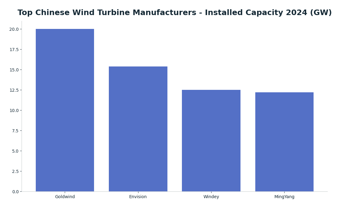 Bar chart: Top Chinese Wind Turbine Manufacturers - Installed Capacity 2024 (GW) — series: Installed Capacity (GW)