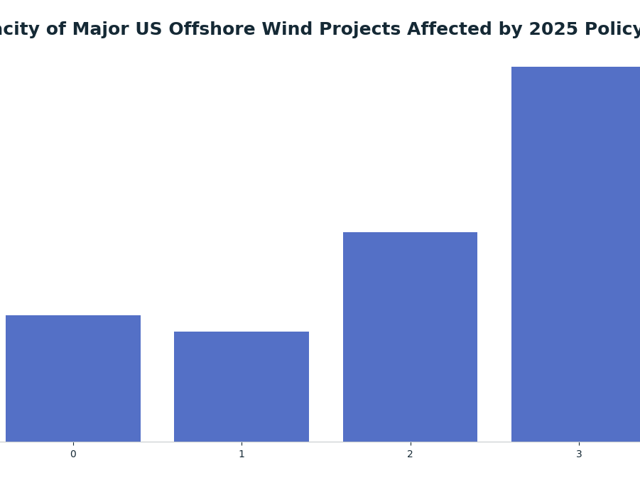 Bar chart: Capacity of Major US Offshore Wind Projects Affected by 2025 Policy Shift — series: Project Capacity