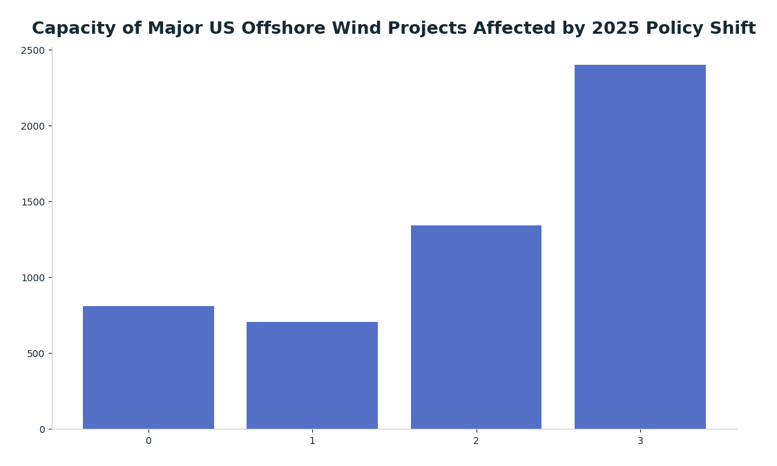 Bar chart: Capacity of Major US Offshore Wind Projects Affected by 2025 Policy Shift — series: Project Capacity