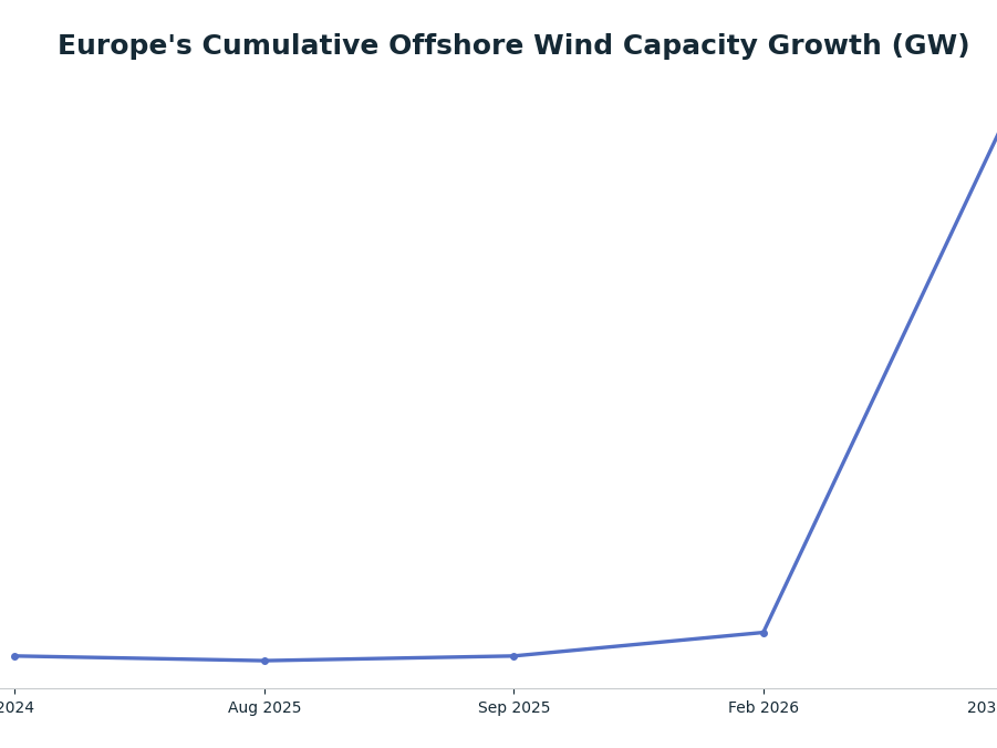 Line chart: Europe's Cumulative Offshore Wind Capacity Growth (GW) — series: Installed Capacity (GW)