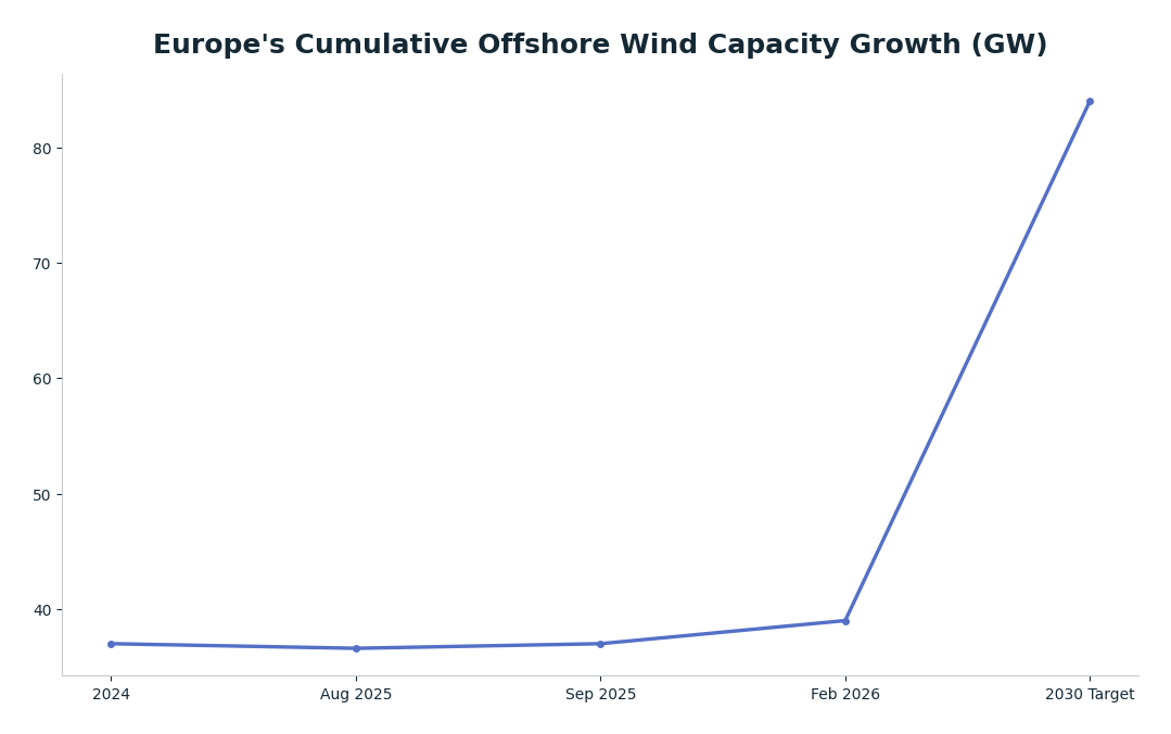 Line chart: Europe's Cumulative Offshore Wind Capacity Growth (GW) — series: Installed Capacity (GW)