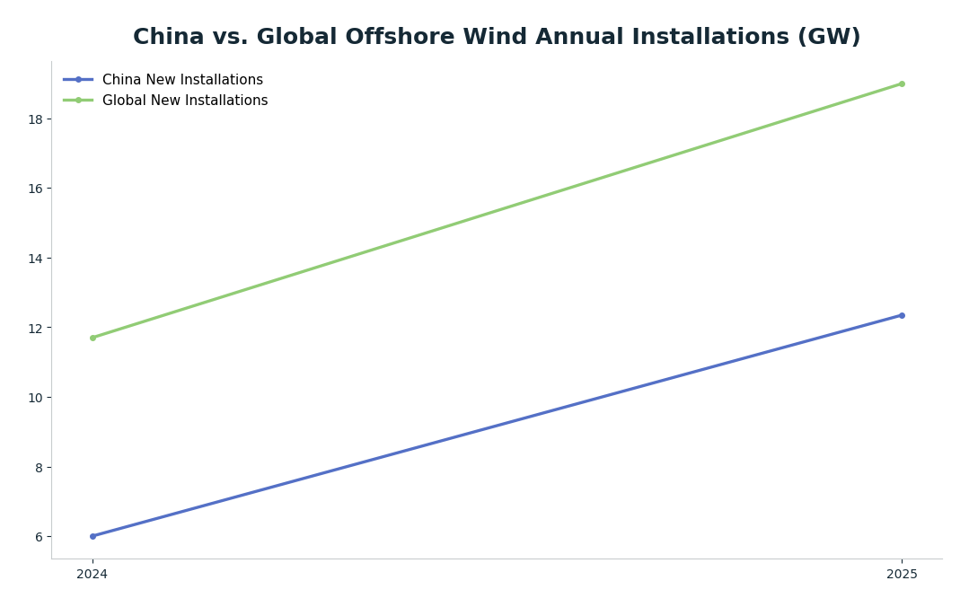 Line chart: China vs. Global Offshore Wind Annual Installations (GW) — series: China New Installations, Global New Installations