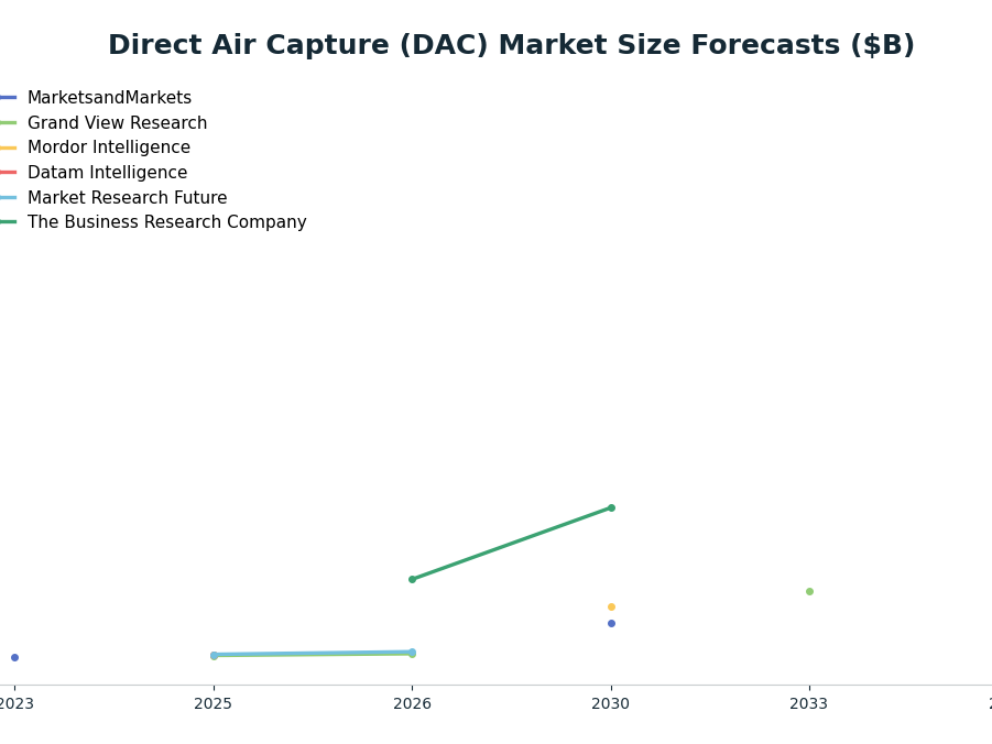 Line chart: Direct Air Capture (DAC) Market Size Forecasts ($B) — series: MarketsandMarkets, Grand View Research, Mordor Intelligence, Datam Intelligence, Market Research Future, The Business Research Company