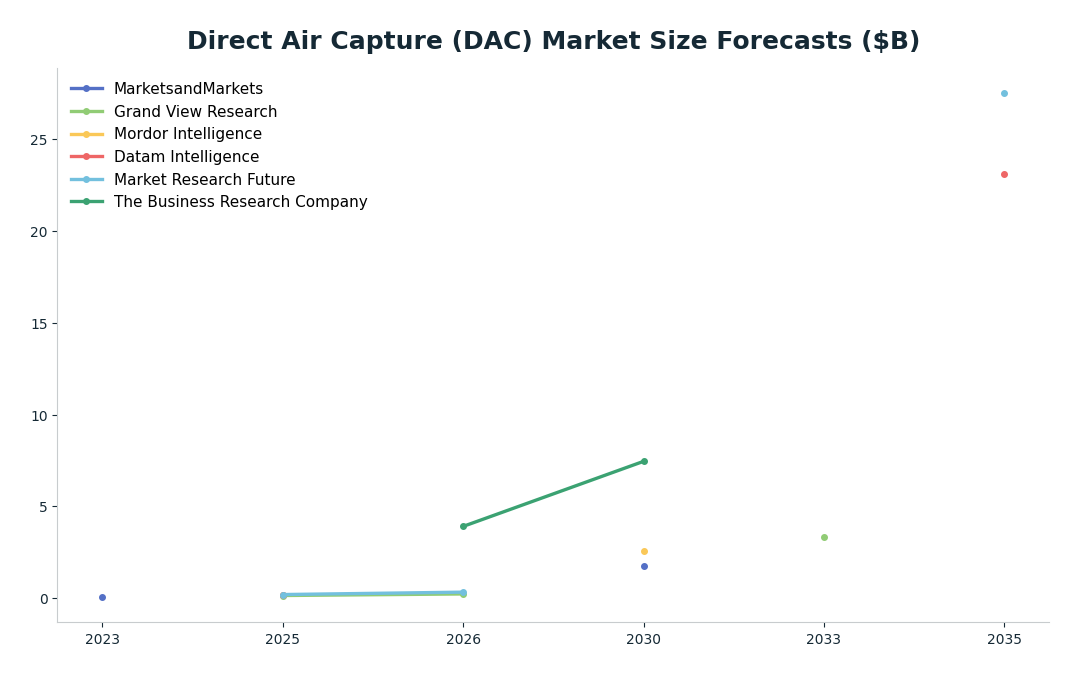 Line chart: Direct Air Capture (DAC) Market Size Forecasts ($B) — series: MarketsandMarkets, Grand View Research, Mordor Intelligence, Datam Intelligence, Market Research Future, The Business Research Company