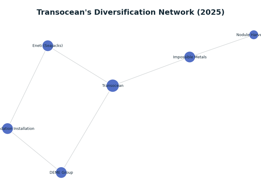 Network graph: Transocean's Diversification Network (2025)