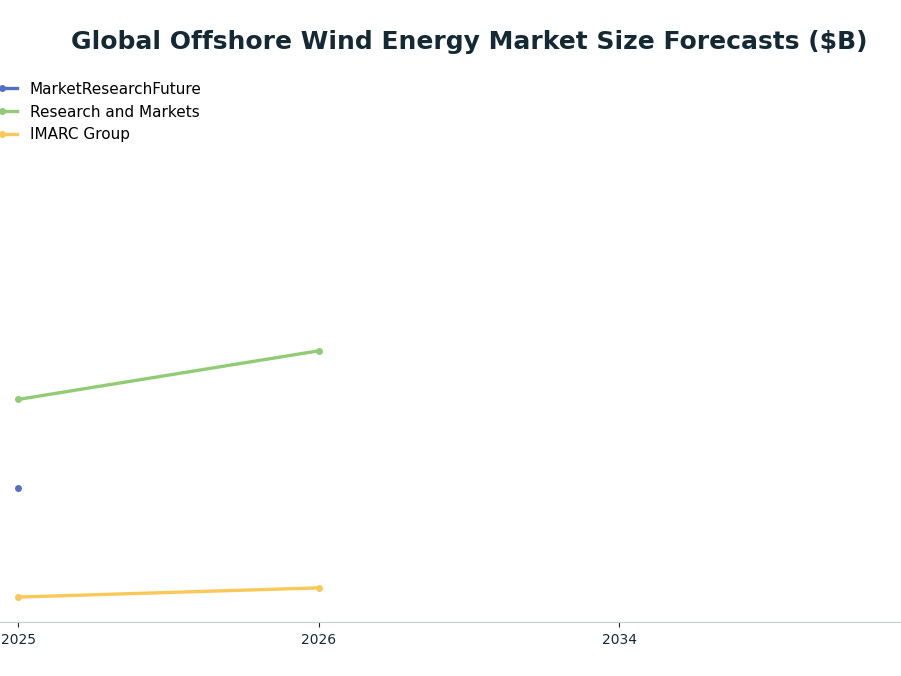 Line chart: Global Offshore Wind Energy Market Size Forecasts ($B) — series: MarketResearchFuture, Research and Markets, IMARC Group