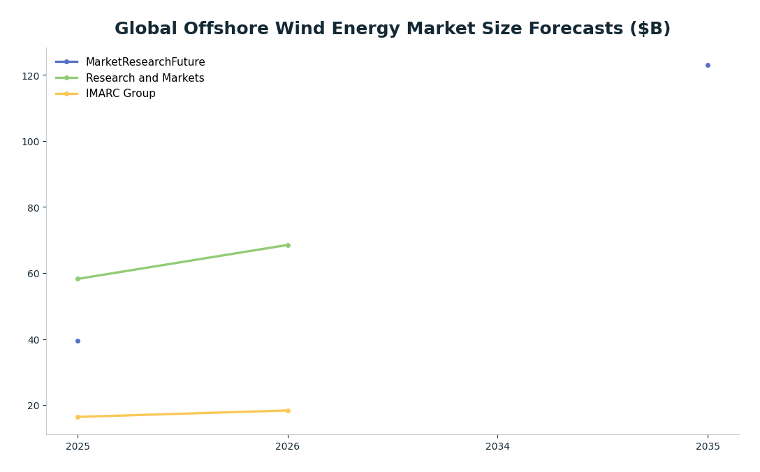 Line chart: Global Offshore Wind Energy Market Size Forecasts ($B) — series: MarketResearchFuture, Research and Markets, IMARC Group