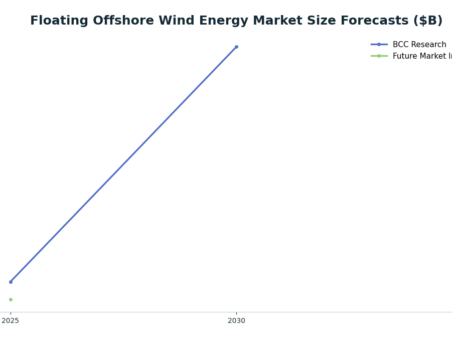 Line chart: Floating Offshore Wind Energy Market Size Forecasts ($B) — series: BCC Research, Future Market Insights