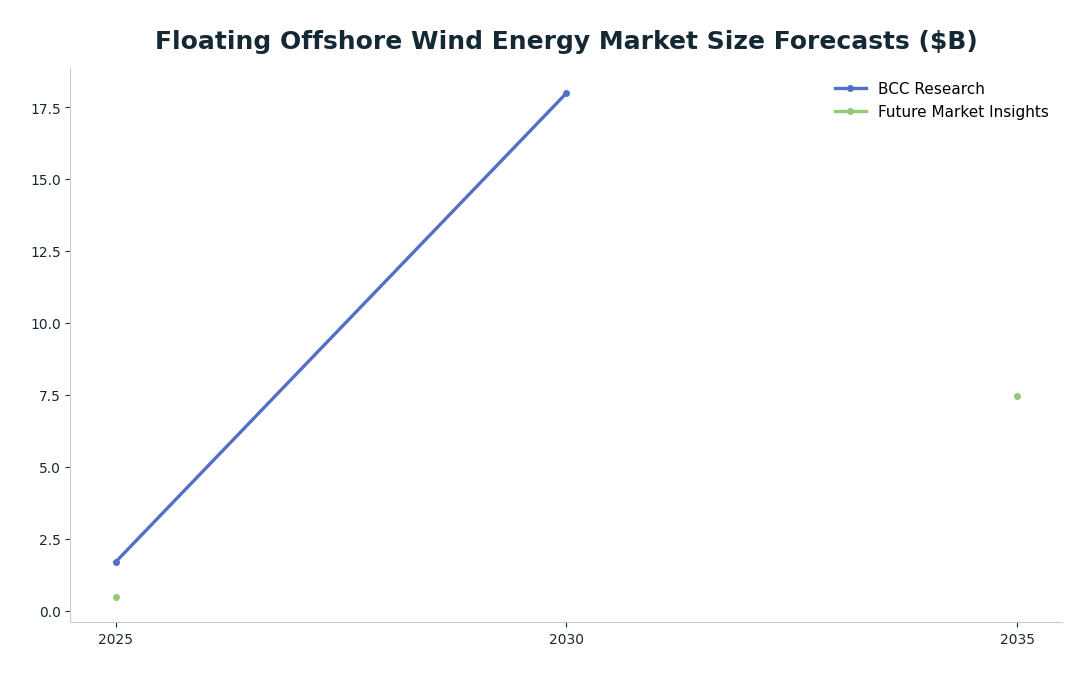 Line chart: Floating Offshore Wind Energy Market Size Forecasts ($B) — series: BCC Research, Future Market Insights