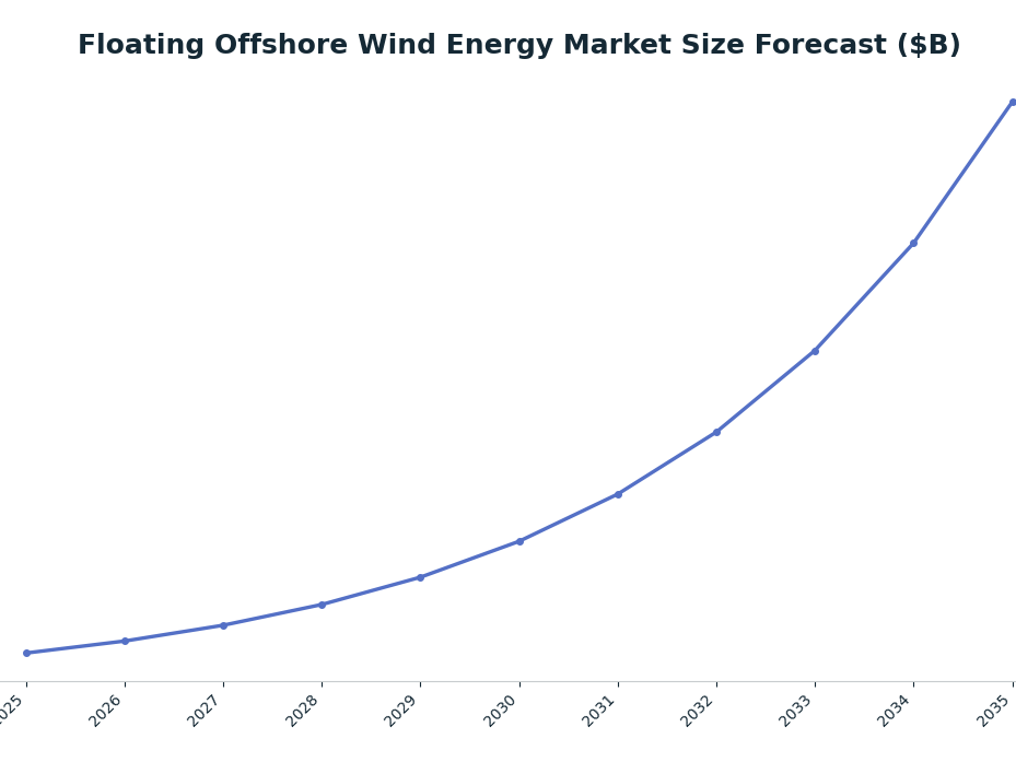 Line chart: Floating Offshore Wind Energy Market Size Forecast ($B) — series: Floating Offshore Wind Market