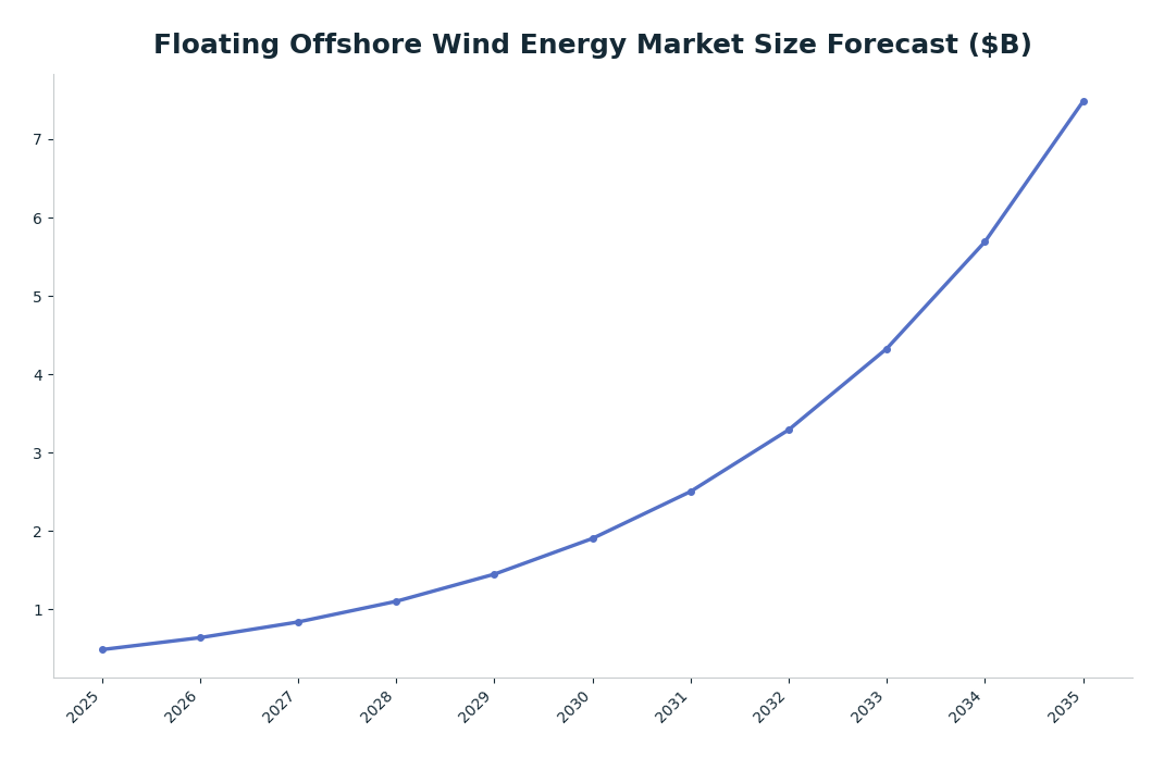 Line chart: Floating Offshore Wind Energy Market Size Forecast ($B) — series: Floating Offshore Wind Market