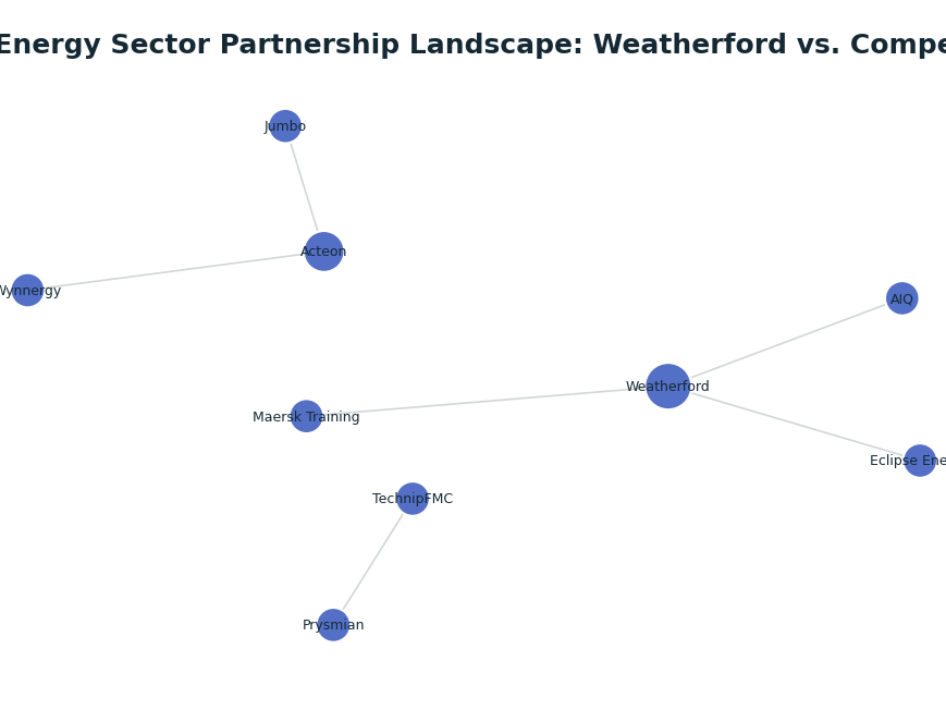 Network graph: 2025 Energy Sector Partnership Landscape: Weatherford vs. Competitors