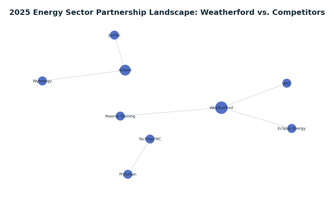 Network graph: 2025 Energy Sector Partnership Landscape: Weatherford vs. Competitors