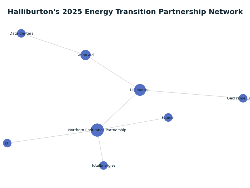Network graph: Halliburton's 2025 Energy Transition Partnership Network