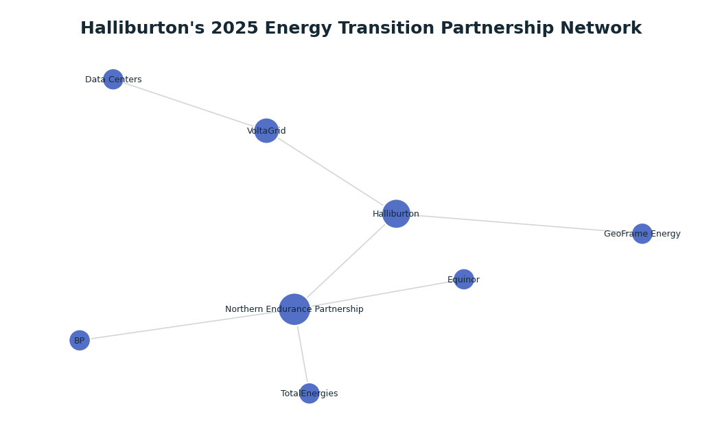Network graph: Halliburton's 2025 Energy Transition Partnership Network