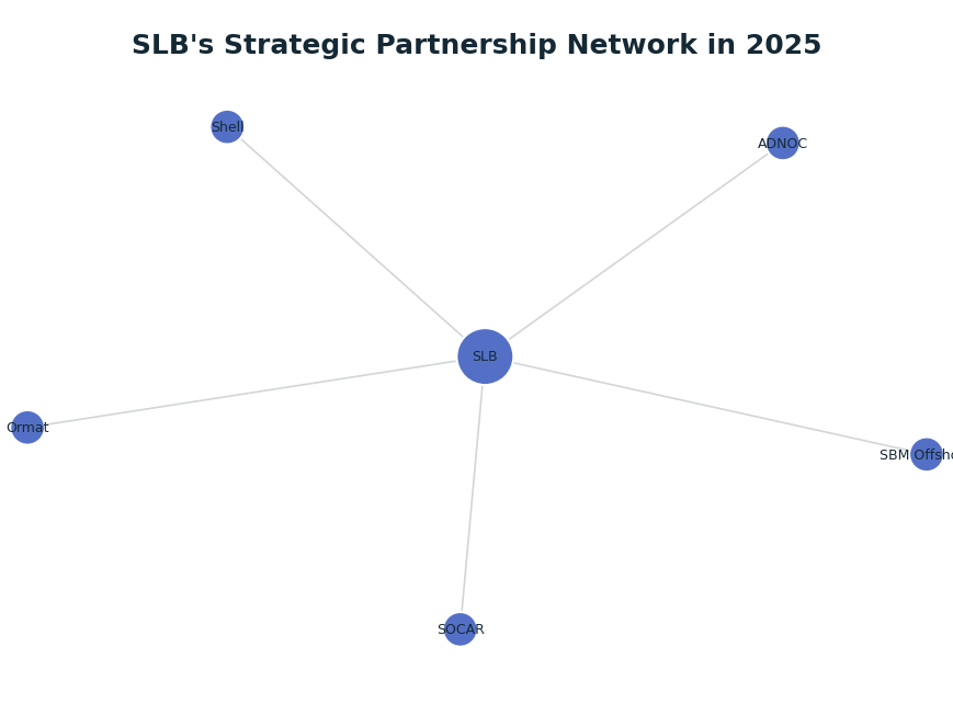 Network graph: SLB's Strategic Partnership Network in 2025