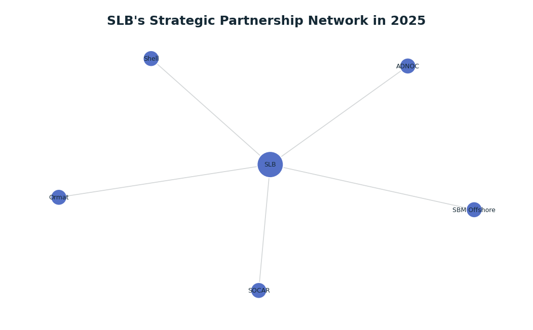 Network graph: SLB's Strategic Partnership Network in 2025