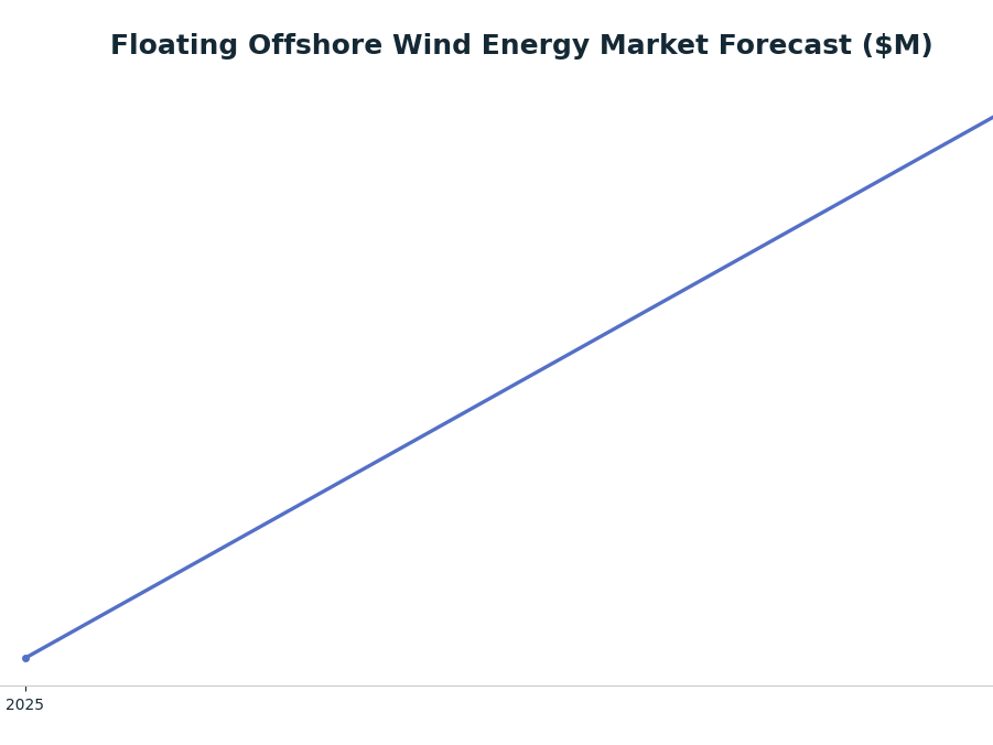 Line chart: Floating Offshore Wind Energy Market Forecast ($M) — series: Floating Offshore Wind Market Size