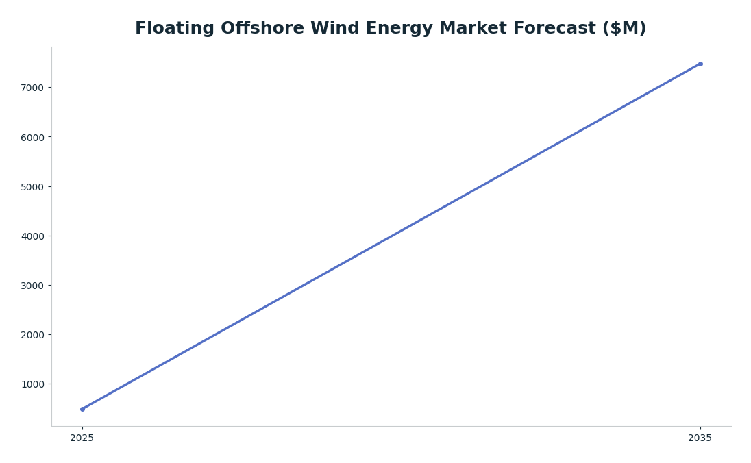Line chart: Floating Offshore Wind Energy Market Forecast ($M) — series: Floating Offshore Wind Market Size