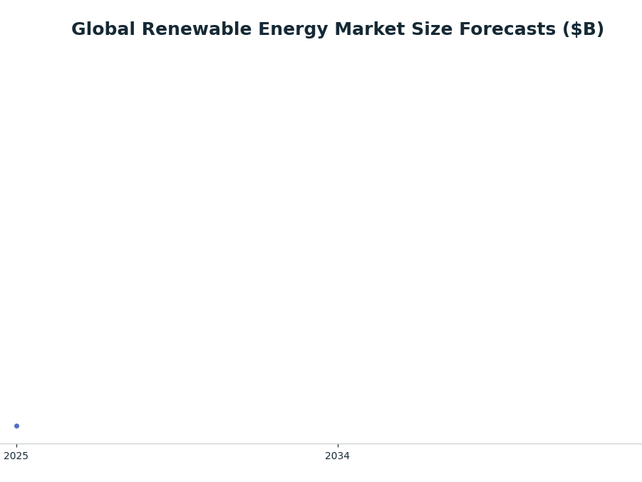 Line chart: Global Renewable Energy Market Size Forecasts ($B) — series: NovaOneAdvisor