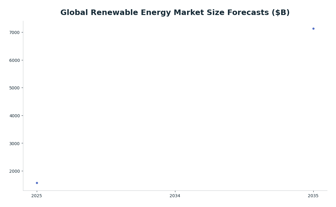 Line chart: Global Renewable Energy Market Size Forecasts ($B) — series: NovaOneAdvisor