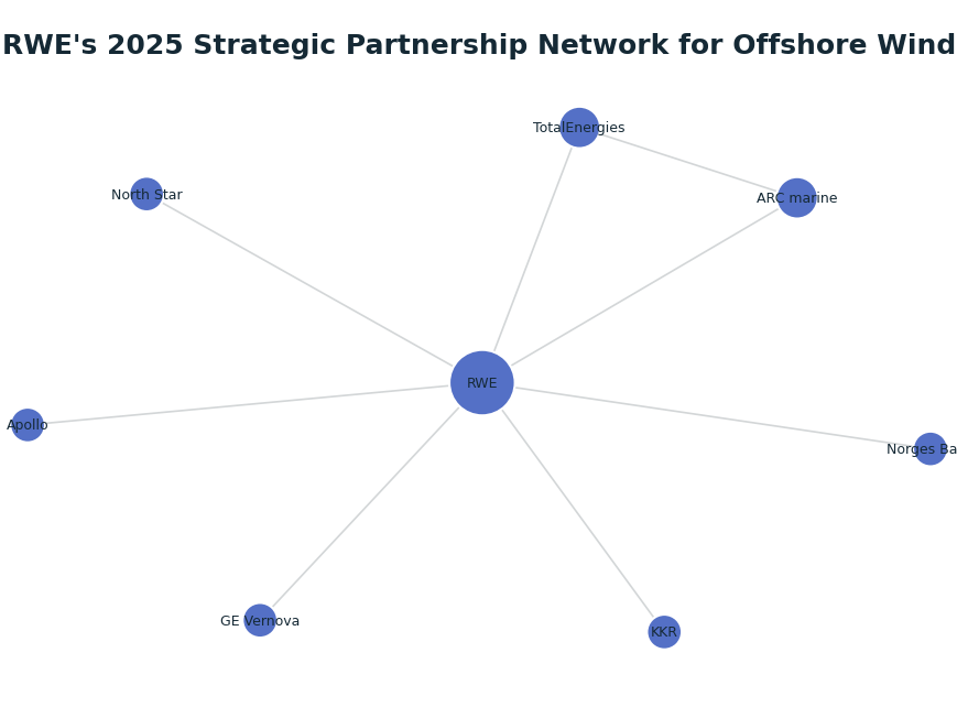 Network graph: RWE's 2025 Strategic Partnership Network for Offshore Wind
