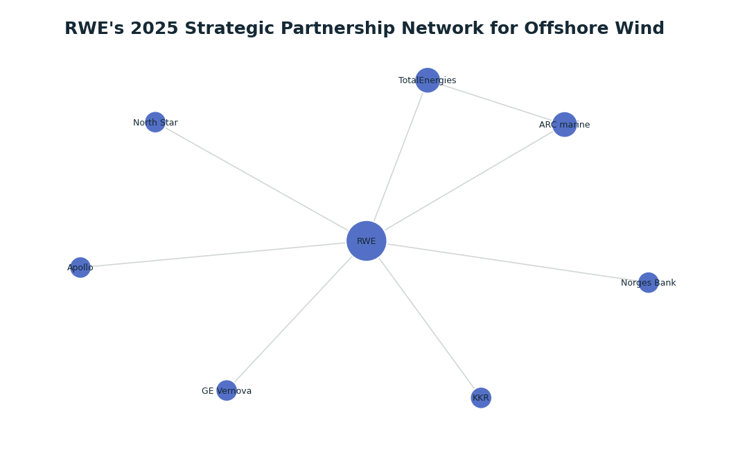 Network graph: RWE's 2025 Strategic Partnership Network for Offshore Wind