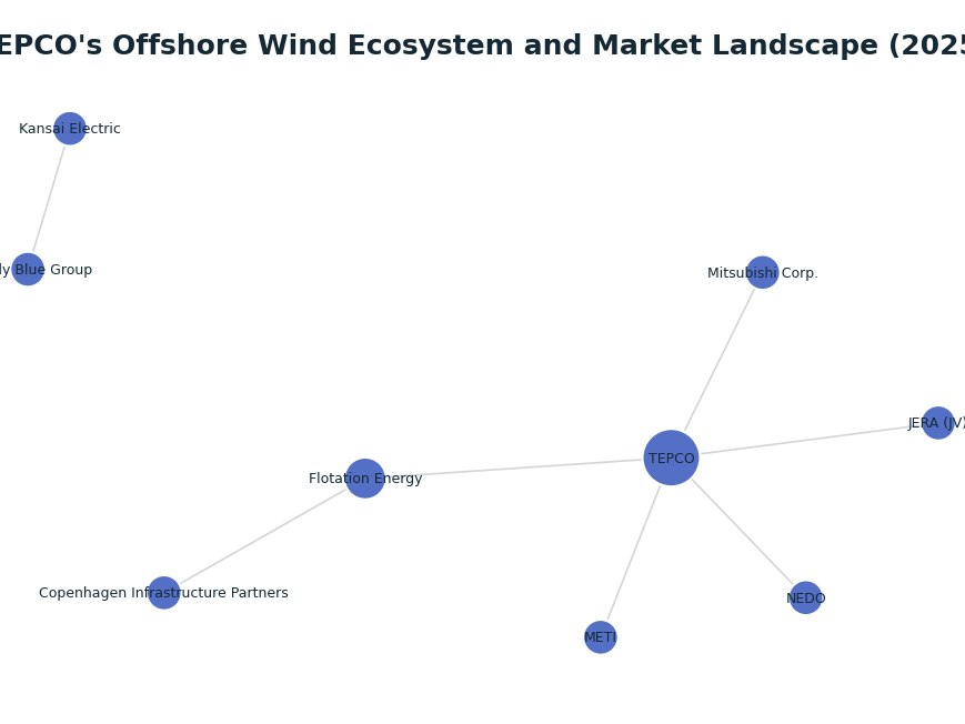 Network graph: TEPCO's Offshore Wind Ecosystem and Market Landscape (2025)
