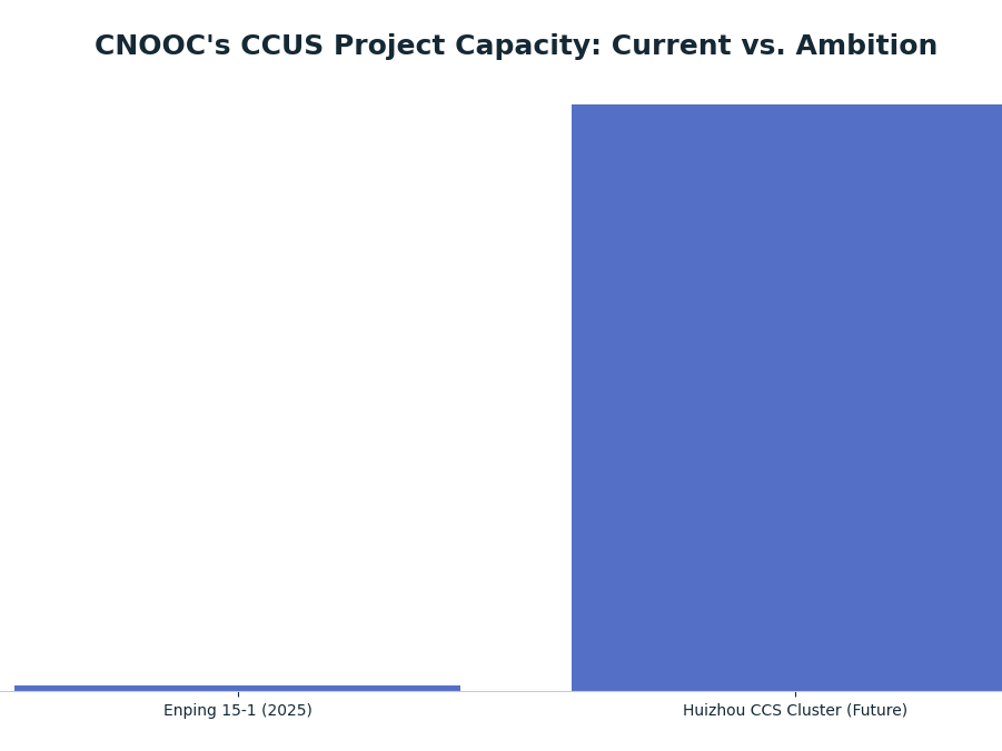 Bar chart: CNOOC's CCUS Project Capacity: Current vs. Ambition — series: Annual Capacity
