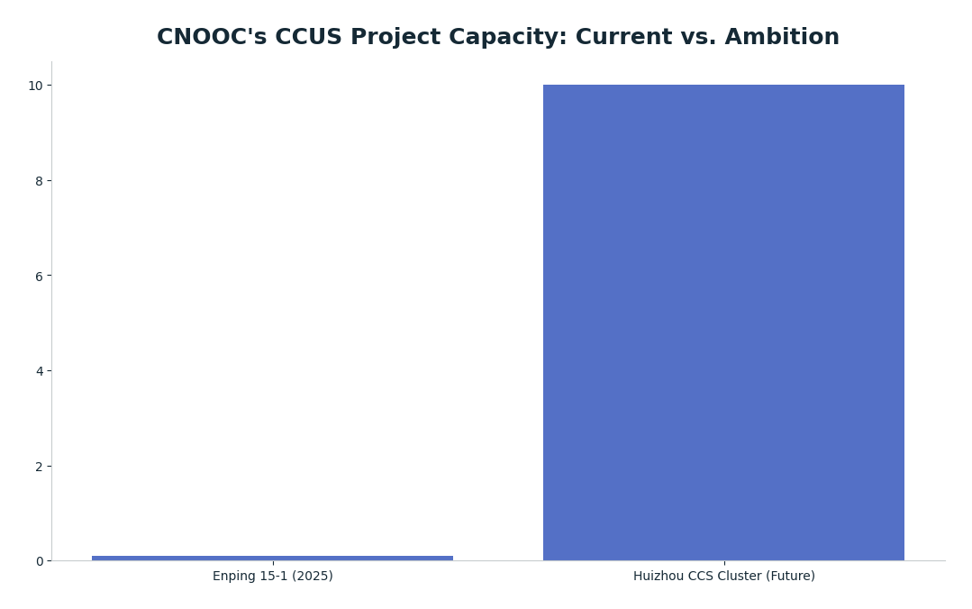 Bar chart: CNOOC's CCUS Project Capacity: Current vs. Ambition — series: Annual Capacity