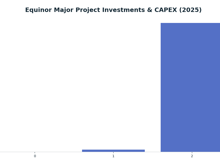 Bar chart: Equinor Major Project Investments & CAPEX (2025) — series: Investment (USD Billion)