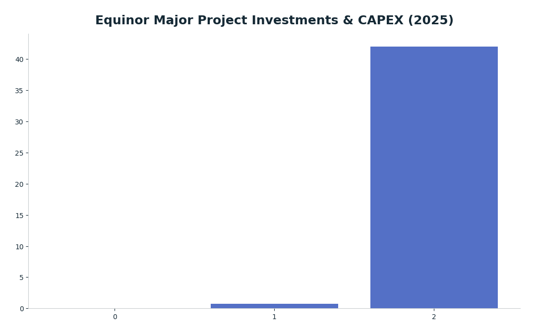Bar chart: Equinor Major Project Investments & CAPEX (2025) — series: Investment (USD Billion)